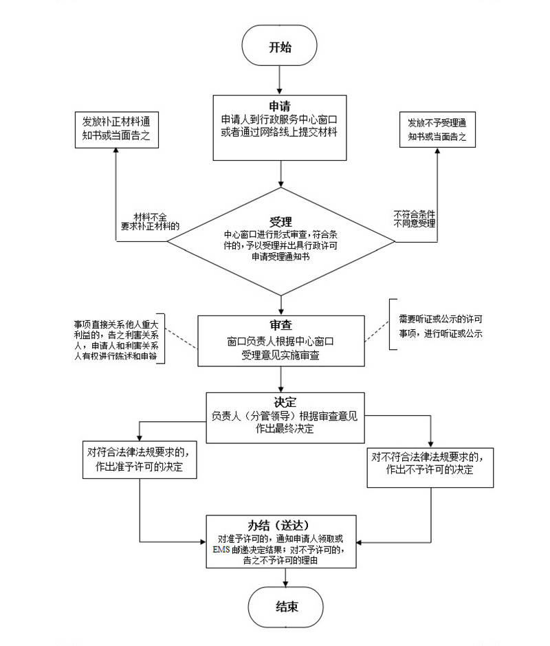 马鞍山金石审查-施工图审查流程图 