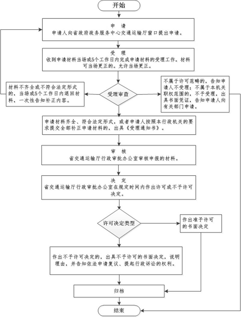 马鞍山金石审查-水利工程审图流程图 
